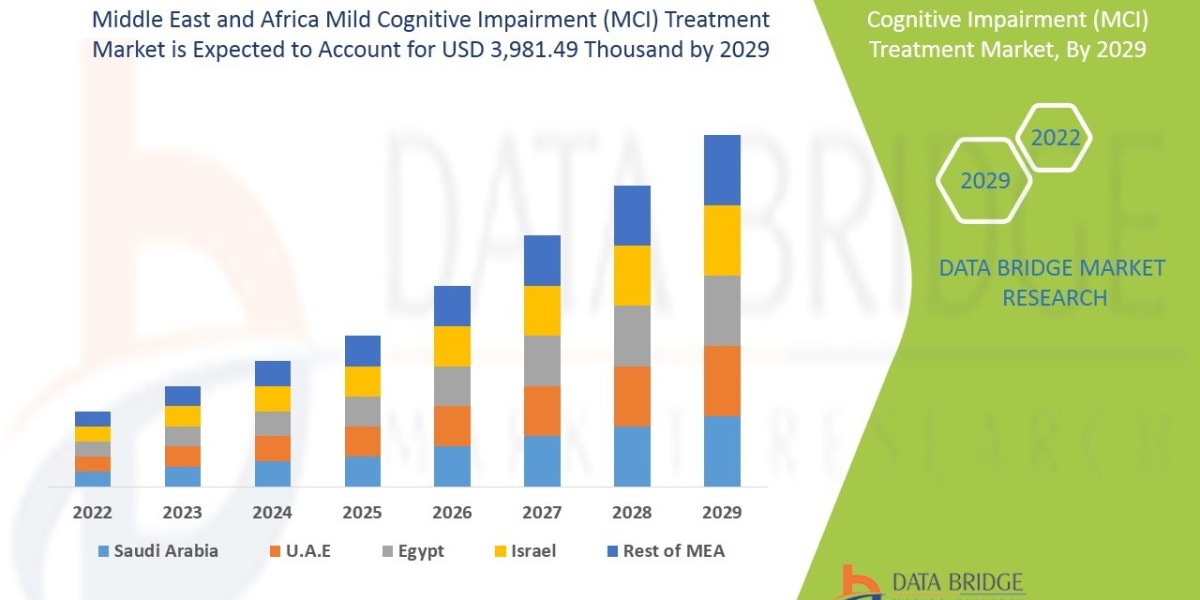 Middle East and Africa Mild Cognitive Impairment (MCI) Treatment Market Leading Countries, Growth, Drivers, Risks, and O