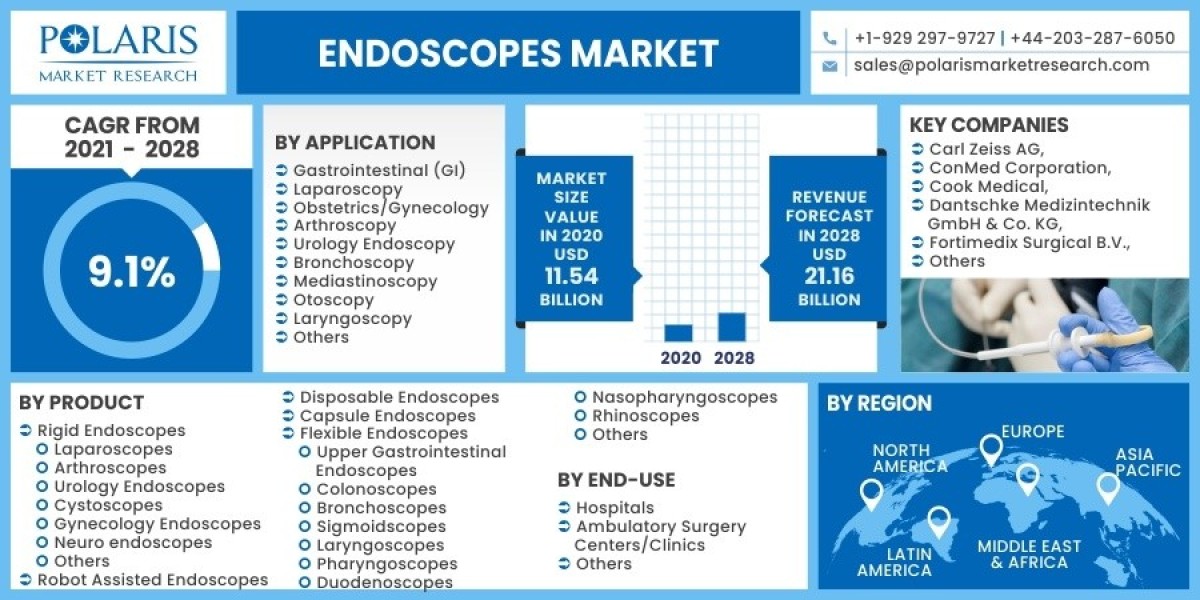 Endoscopes Market 2023 Hemand, Growth Opportunities and Expansion by 2032