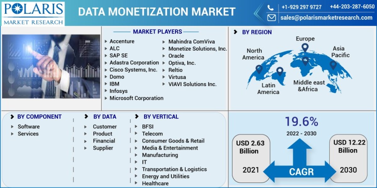 Data Monetization Market 2023 With Top Key Players is worldwide by 2032