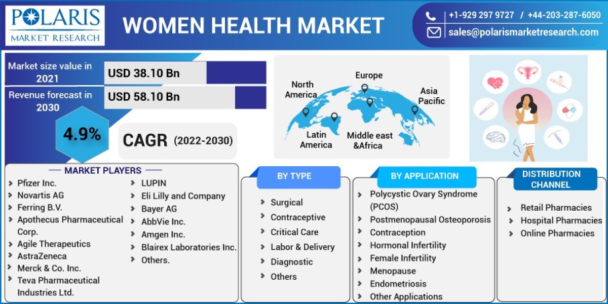 Women Health Market  Company Business Overview, Sales, Revenue and Recent Development 2032