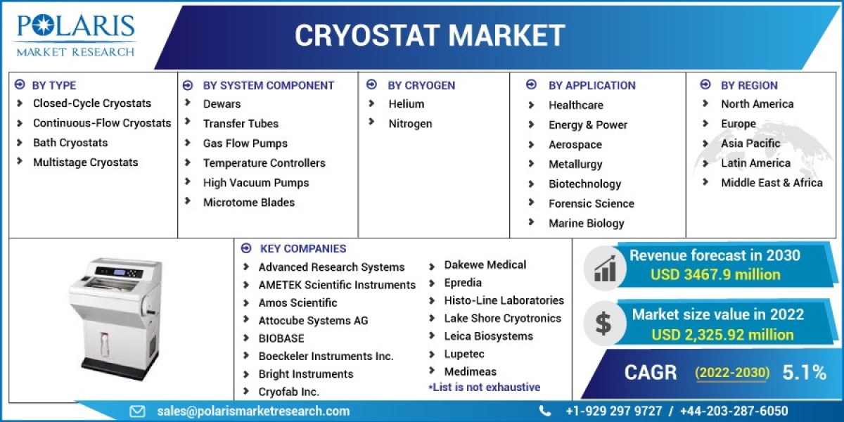 Cryostat Market 2023 Business Statistics Focus Report Growth by Top Key Players & Forecast