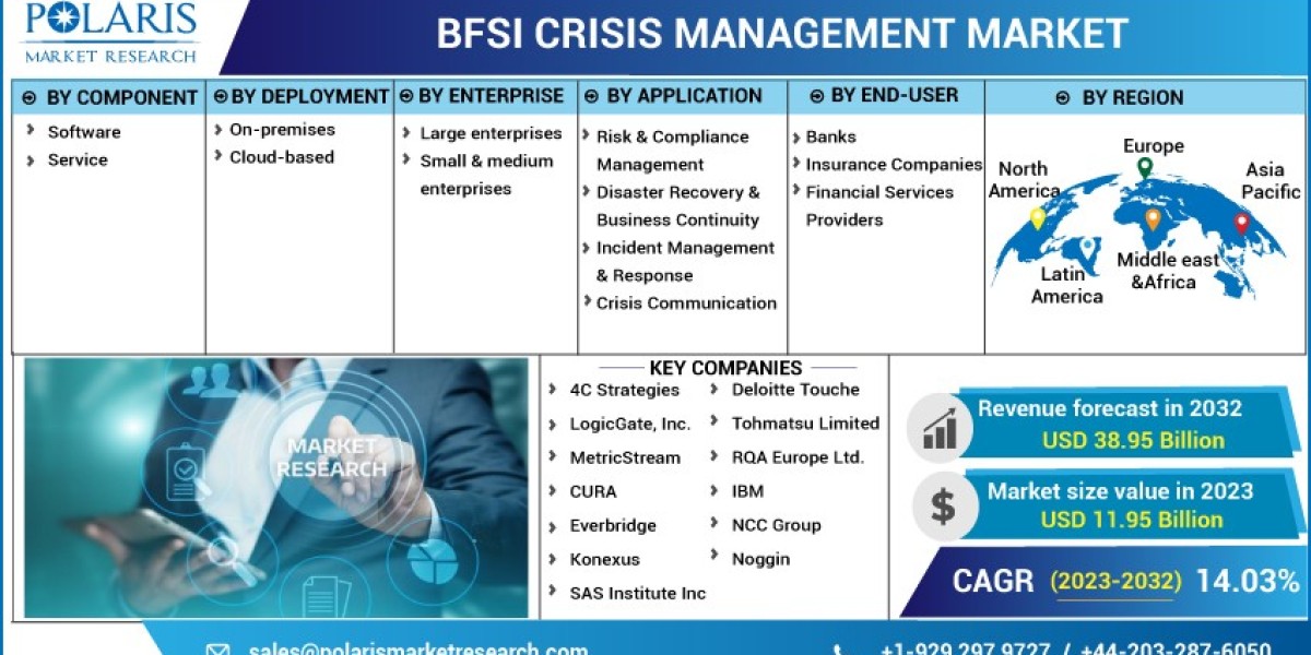 BFSI Crisis Management Market Intelligence Unleashed: Strategies for Competitive Advantage 2023-2032