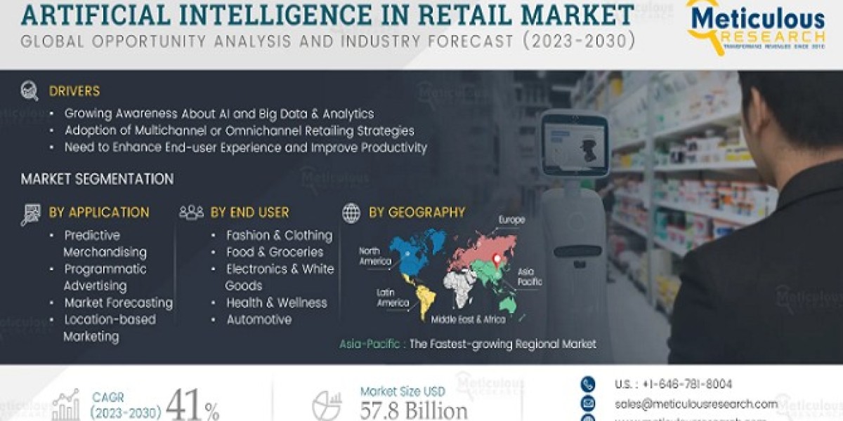 Artificial Intelligence in Retail Market on a Remarkable Trajectory, Set to Reach $19.9 Billion