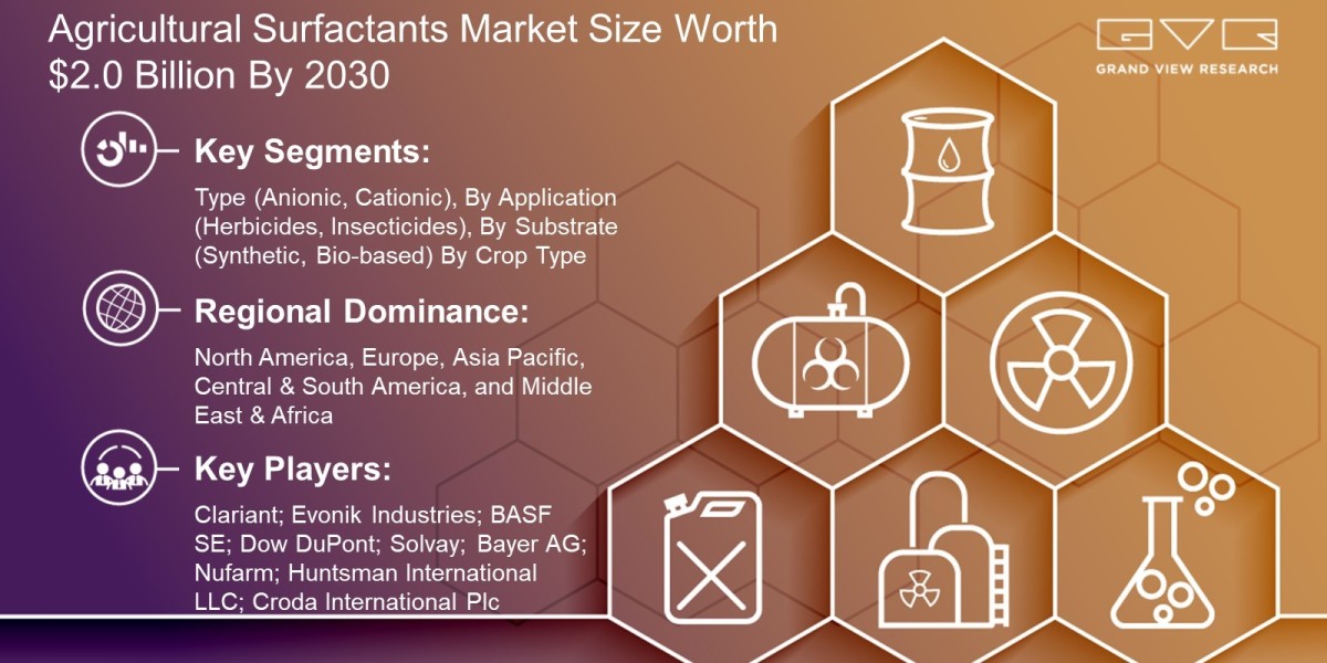 Agricultural Surfactants Market Size Worth $2.0 Billion By 2030