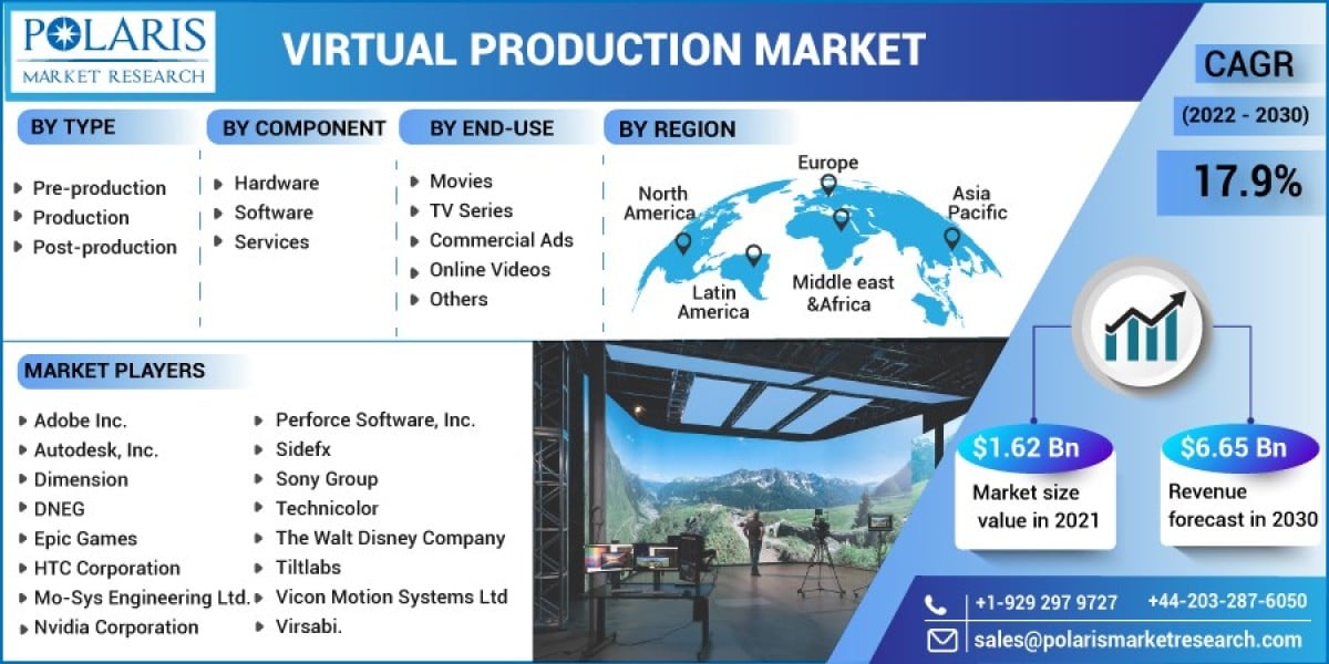 Virtual Production Market Growth, Technological elopment, Industry Forecast 2032