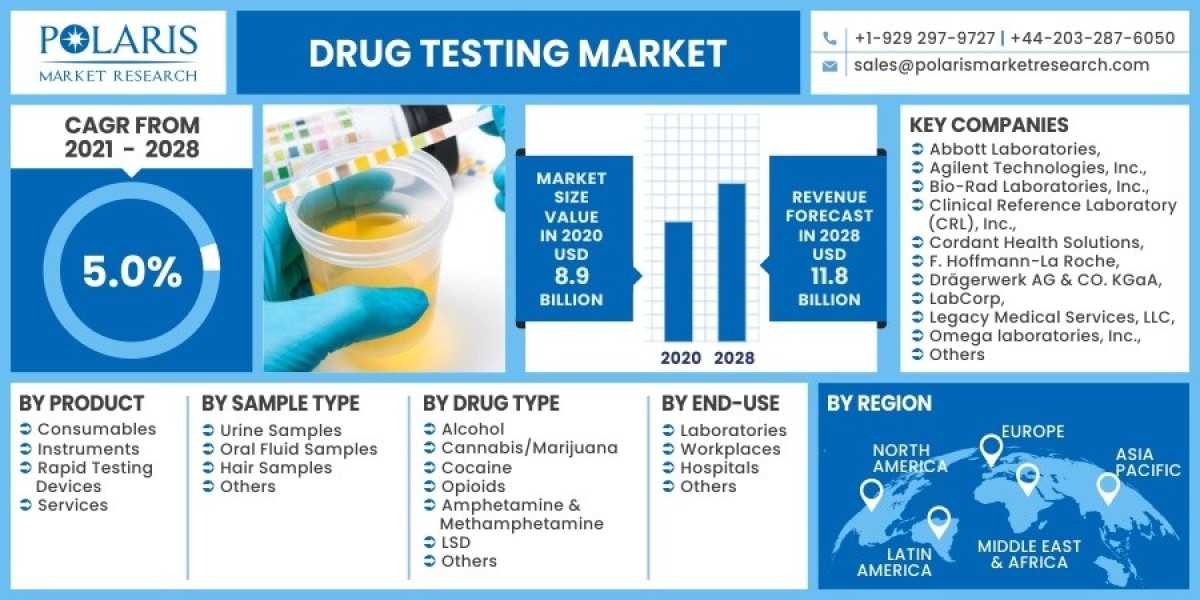 Drug Testing Market Report | Growth Opportunities by 2032| Detailed Research Report
