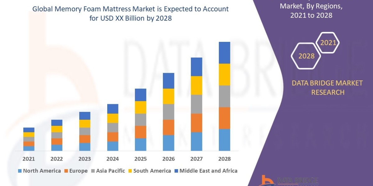 Memory Foam Mattress Market Leading Countries, Growth, Drivers, Risks, and Opportunities
