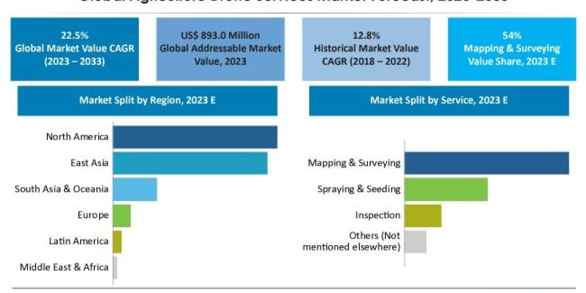 Agriculture Drone Services Market Size, Growth, Research Report, 2023-2033