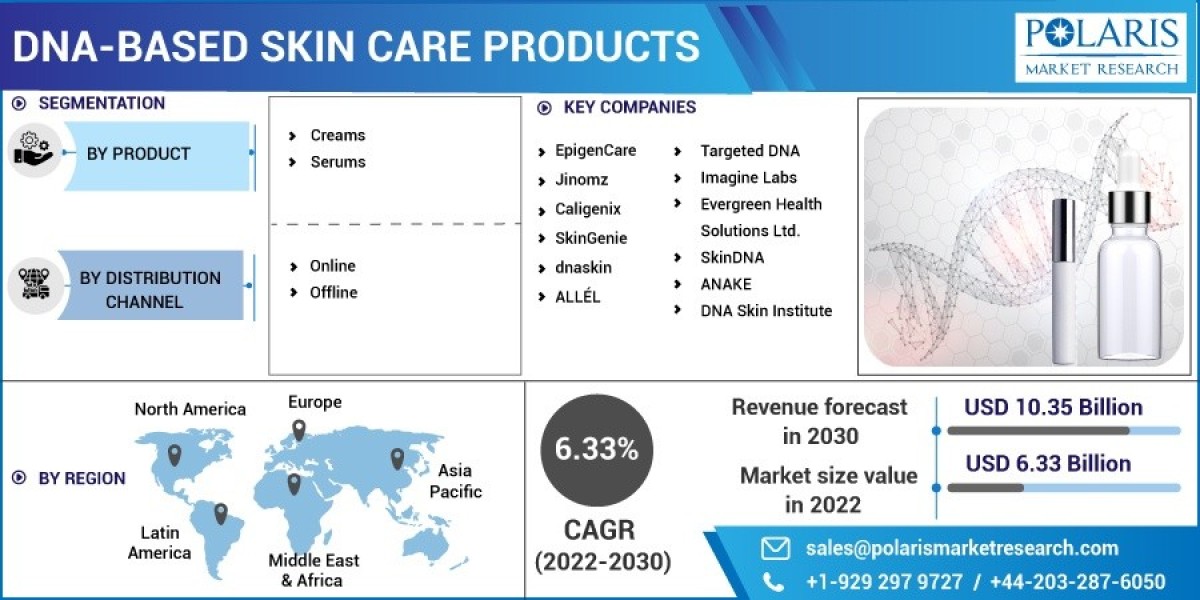 DNA-based Skin Care Products Market 2023 | Scope of Current and Future Industry 2032