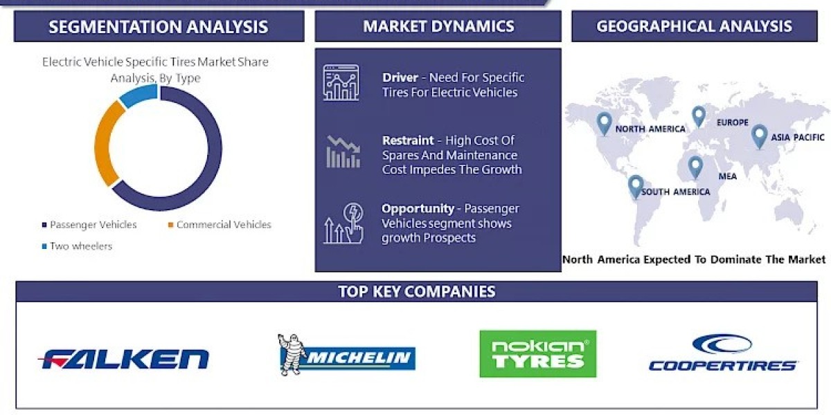 Electric Vehicle Specific Tires Market To Witness Huge Growth With CAGR of 28.07% From 2023 To 2030.