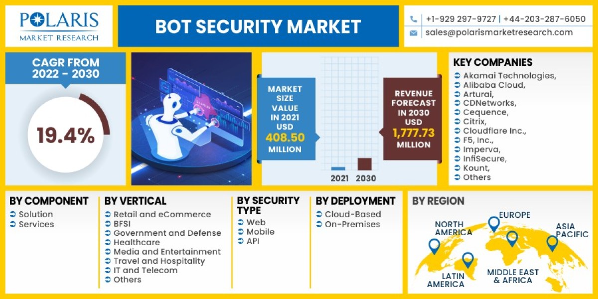 Bot Security Market 2023- Size, Share, Trends, Industry Latest News,  Analysis 2032