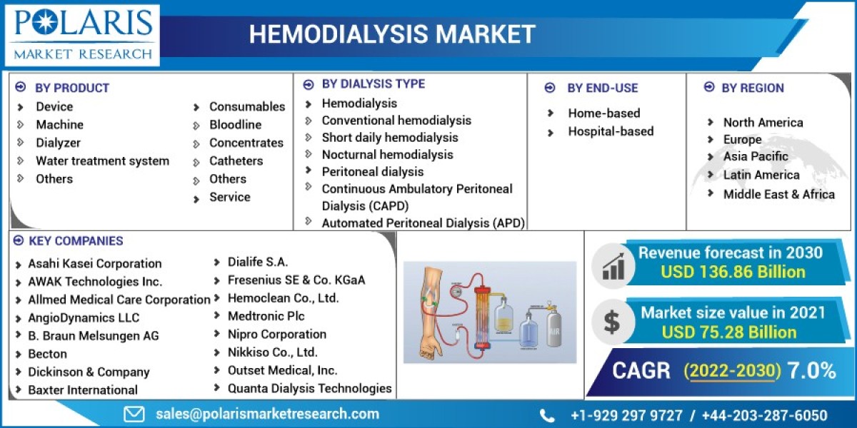 Hemodialysis Market Industry Analysis, Recent Developments, Industry Growth , Marketing Approaches, and Innovation till 
