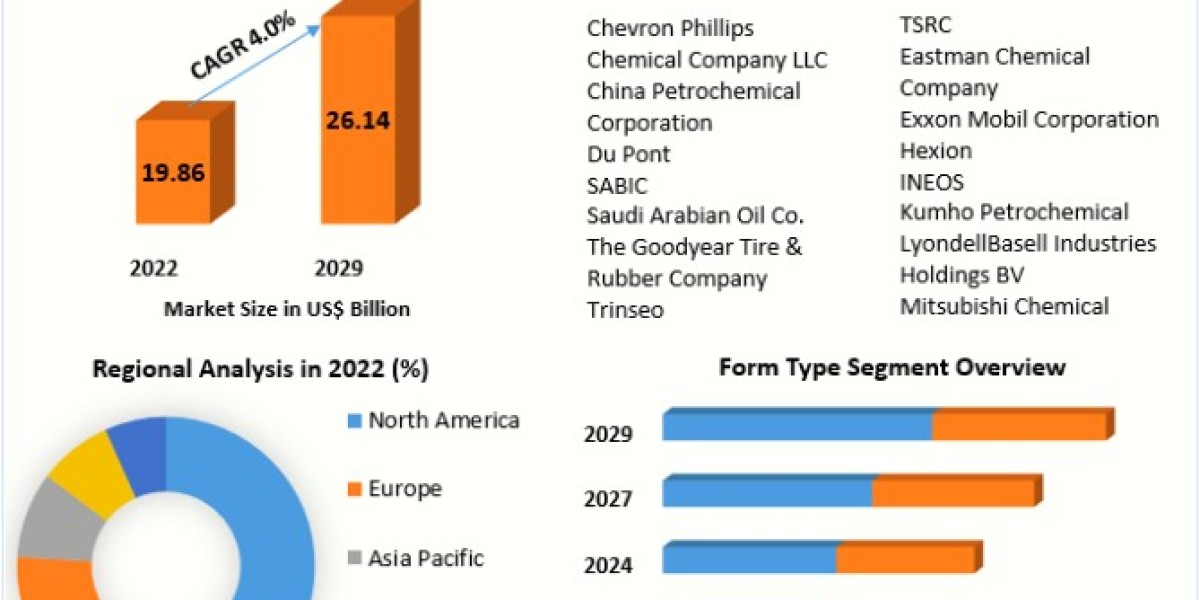 Synthetic Rubber Market Size, Share, Growth & Trend Analysis Report By Major 2029