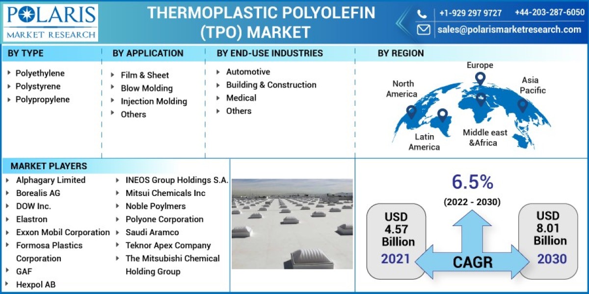 Thermoplastic Polyolefin (TPO) Market 2023 Huge Demand, Growth Opportunities and Expansion by 2032
