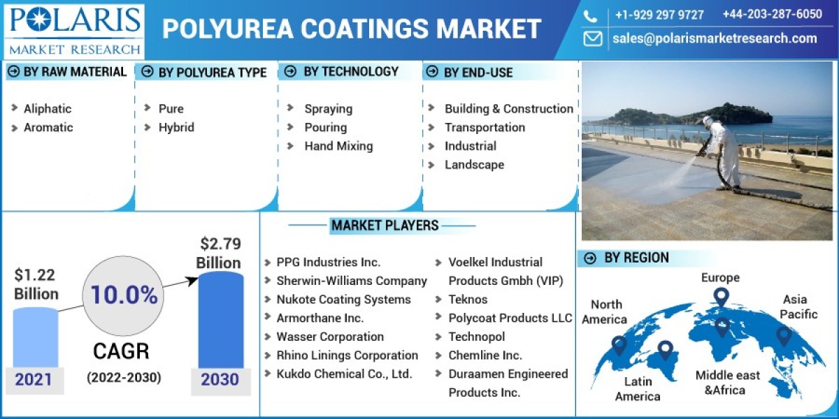 Polyurea Coatings Market Size, Share, Growth, Trends,Regions Demand and Forecast to 2032