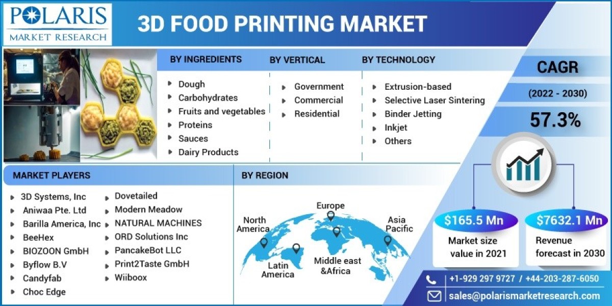 3D Food Printing Market 2023 Trends, Top Industry Players and Future Trend and Outlook by 2032