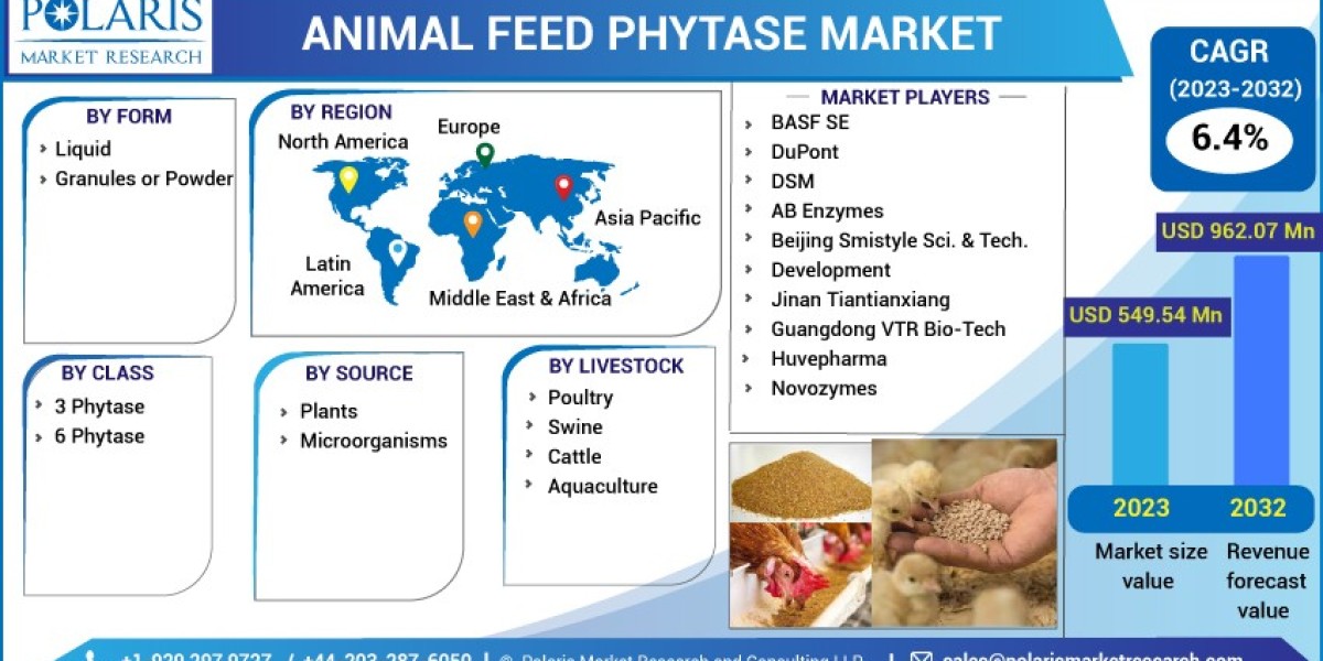 Animal Feed Phytase Therapy Market : Region to Grow at highest CAGR through Forecast Period 2023-2032