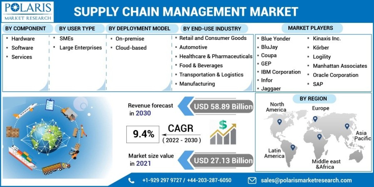 Supply Chain Management Market size 2023, share,Compititi Landscape, Demand and Outlook to 2032