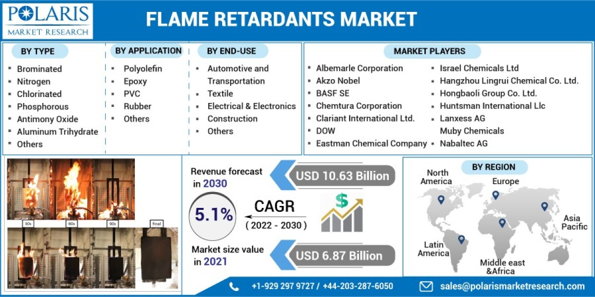 Flame Retardants Market  Research Report: Latest Industry Status and Future Growth Outlook 2032