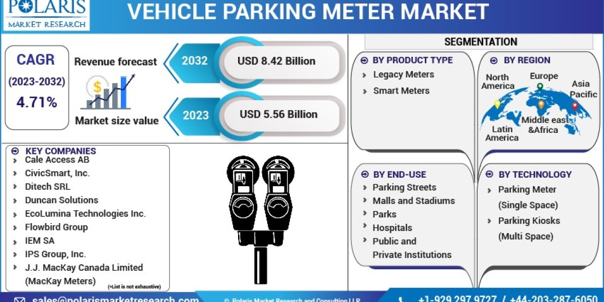 The Future of Vehicle Parking Meter Market Research: Trends and Innovations 2032