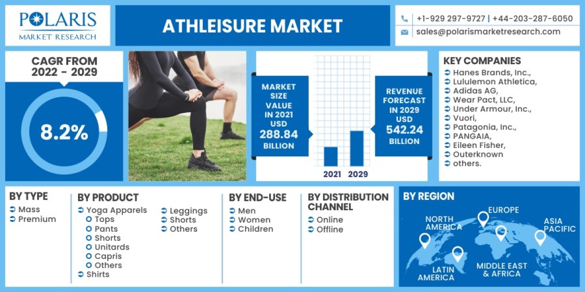 Athleisure Market 2023 Hemand, Growth Opportunities and Expansion by 2032