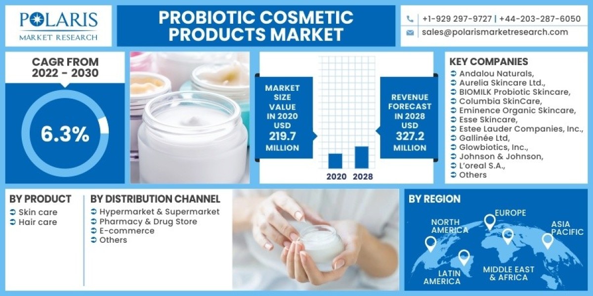 Probiotic Cosmetic Products Market 2023 Hemand, Growth Opportunities and Expansion by 2032
