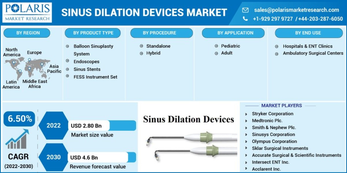 Unveiling the Global Opportunities and Advantages of the Sinus Dilation Devices Market