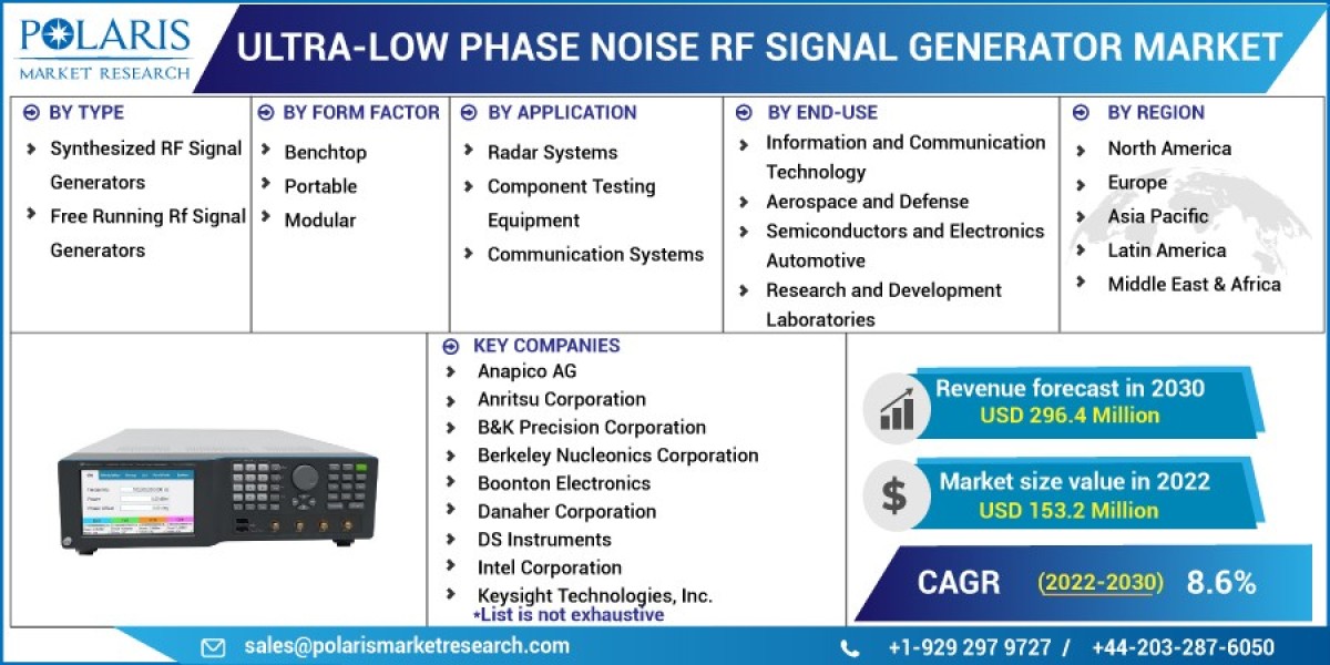Ultra-Low Phase Noise RF Signal Generator Market By Type, End-Use Industry, Vendors, And Region – Forecast To 2032