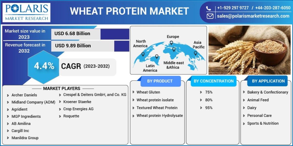 Wheat Protein Market   Strategic Imperatives for Success and Rising Demand Till 2032