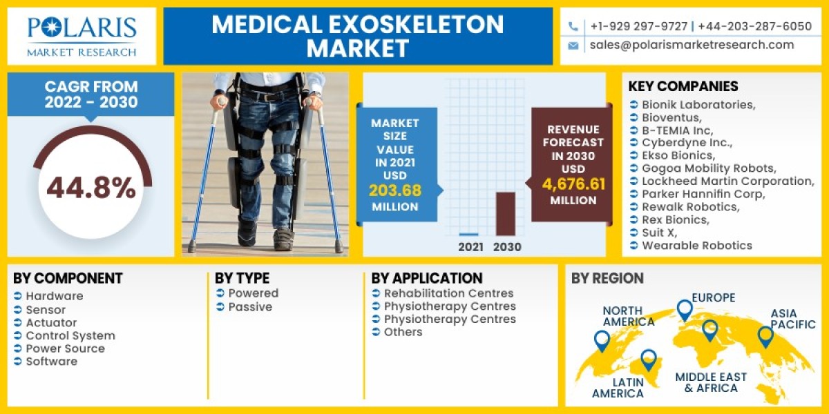 Medical Exoskeleton Market 2023 Hemand, Growth Opportunities and Expansion by 2032