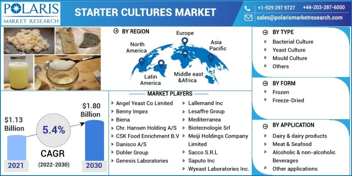 Starter Cultures Market 2023 Hemand, Growth Opportunities and Expansion by 2032