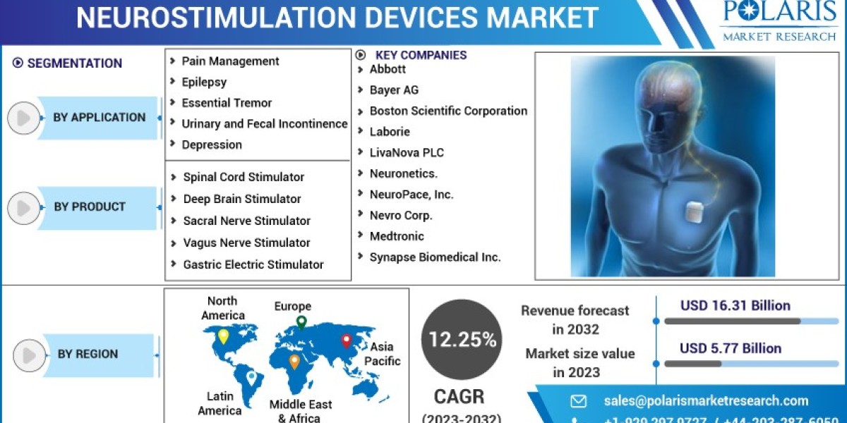 Neurostimulation Devices Market   Research Report: Latest Industry Status and Future Growth Outlook 2032