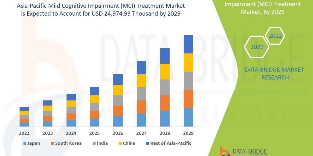 Asia-Pacific Mild Cognitive Impairment (MCI) Treatment Market Size, Market Growth, Competitive Strategies, and Worldwide
