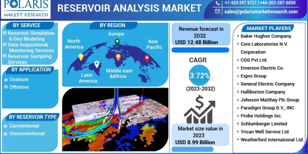 Reservoir Analysis Market   Study, Competitive Strategies, Key Manufacturers, New Project Investment and Forecast 2032