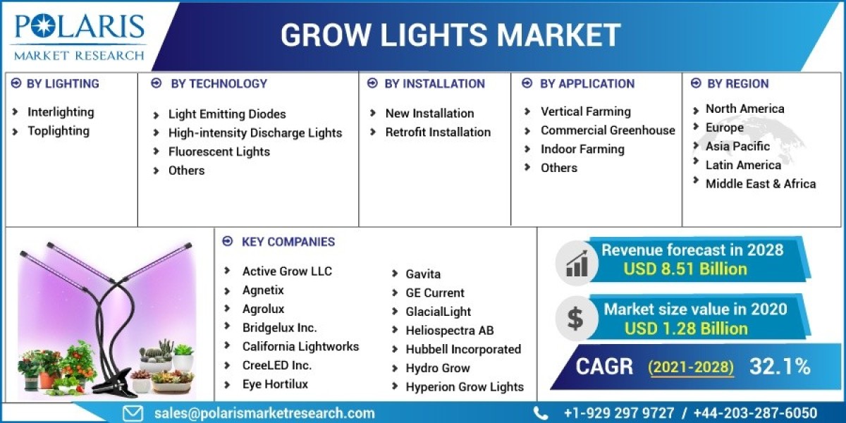 Navigating Grow Lights Market Dynamics: A Comprehensive Industry Analysis 2032