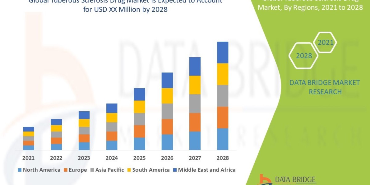 Tuberous Sclerosis Drug Market is set to Boom Worldwide at a CAGR of 26.6%  by 2028