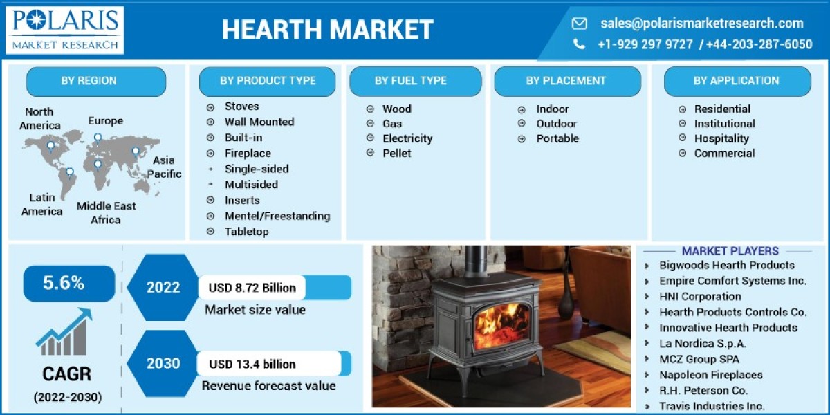 Hearth Market Insights: Top Leading Players with Development Strategies and Business Challenges by 2032