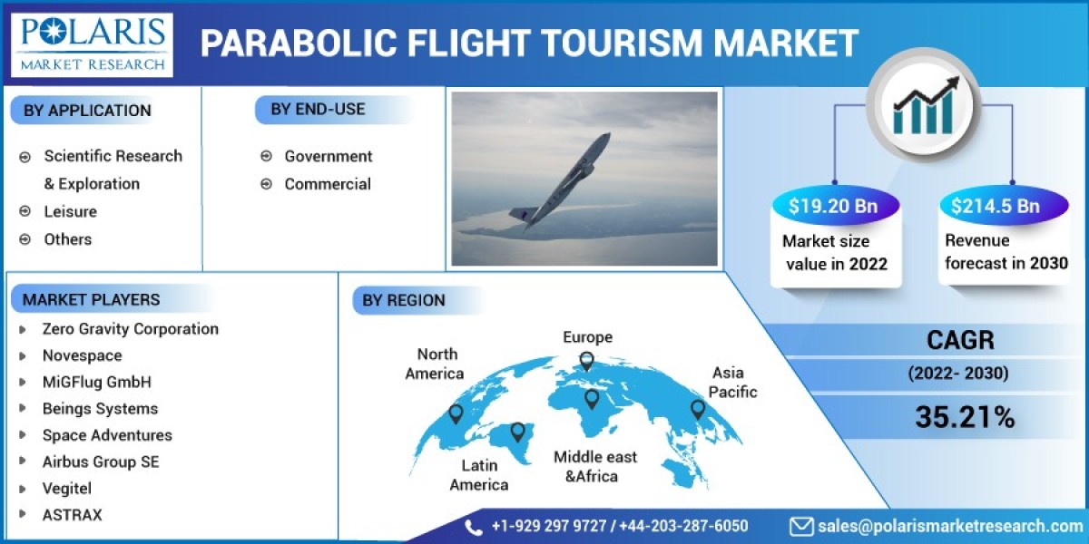 Parabolic Flight Tourism Market Research Covers Growth, Statistics, By Application, Production, Revenue & Forecast t