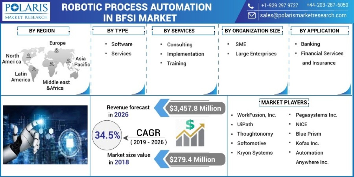 Navigating Robotic Process Automation in BFSI Market Dynamics: A Comprehensive Industry Analysis 2032