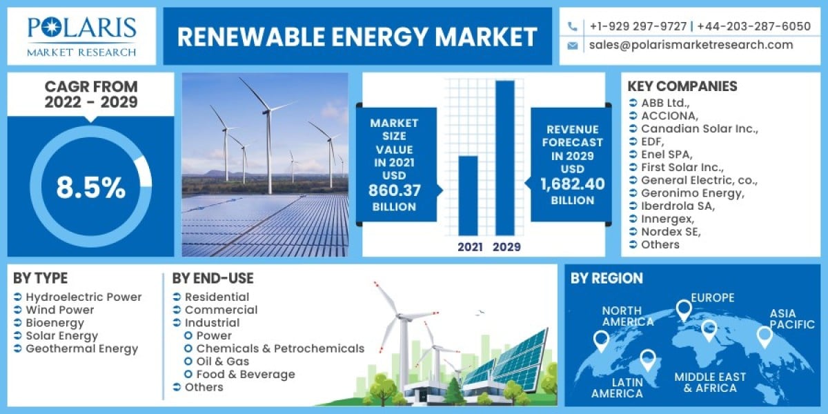 Renewable Energy Market 2023 Hemand, Growth Opportunities and Expansion by 2032