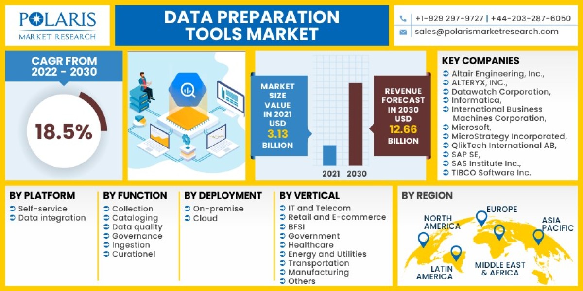 Data Preparation Tools Market is Booming Worldwide to Show Significant Growth the Forecast 2023 to 2032