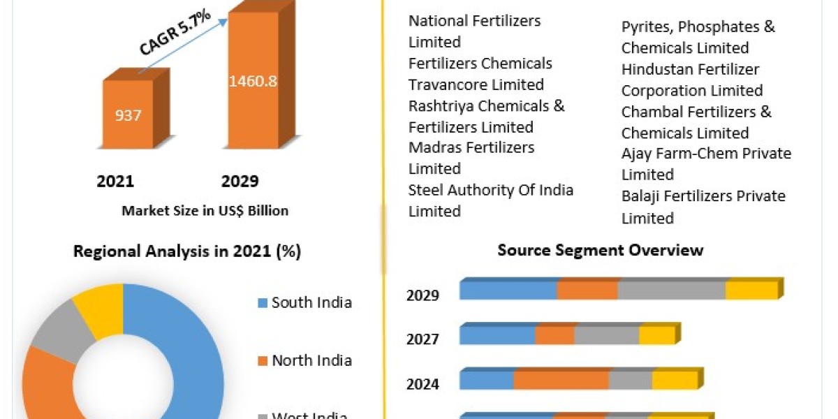 "Sustainable Agriculture with Fertilizers: Exploring the Indian Market"