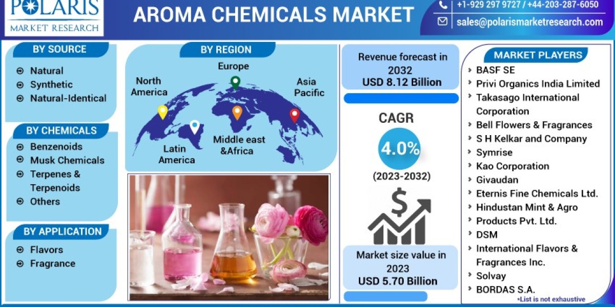 Aroma Chemicals Market   Company Business Overview, Sales, Revenue and Recent Development 2032