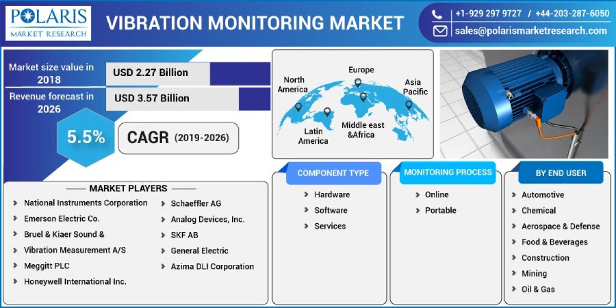 Vibration Monitoring Market Research Status and Segments Insights 2023-2032