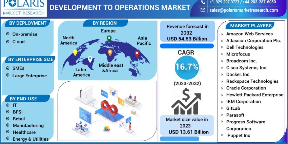 Development to Operations Market   Study, Competitive Strategies, Key Manufacturers, New Project Investment and Forecast