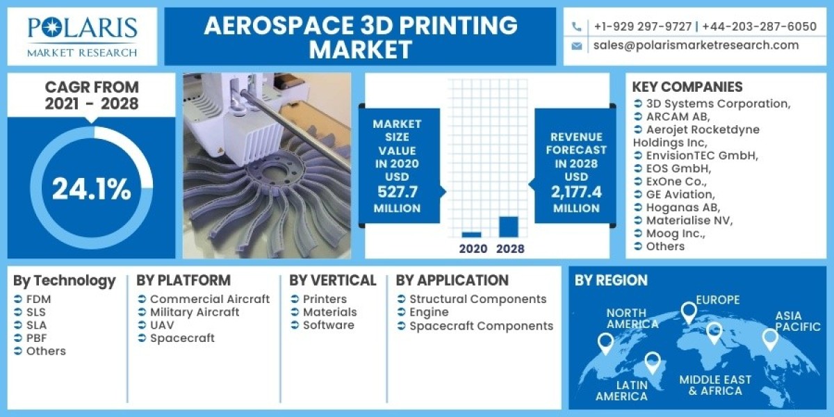 Aerospace 3D Printing Market 2023 Hemand, Growth Opportunities and Expansion by 2032