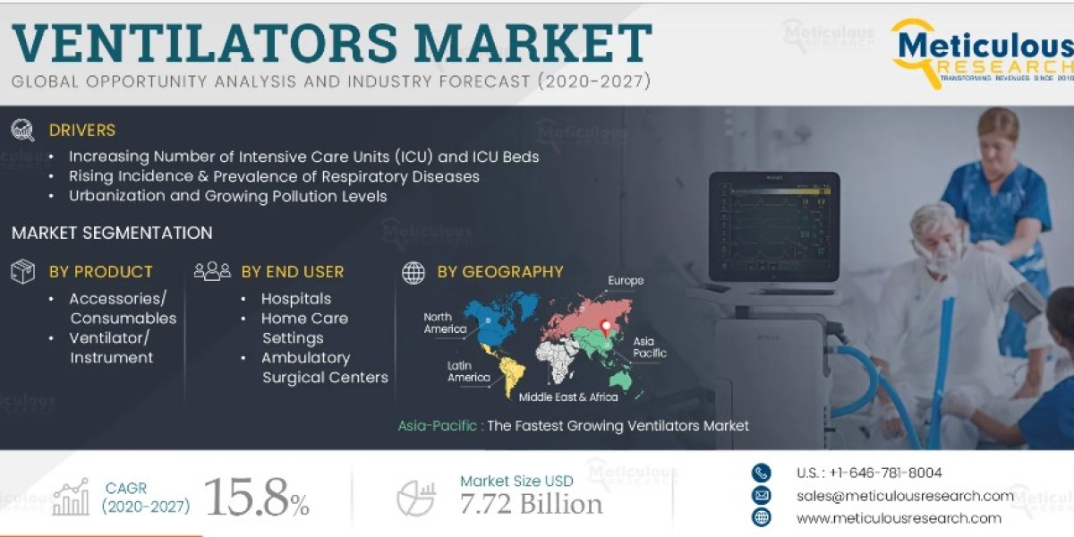Ventilators Market Set to Reach USD 7.72 Billion by 2027