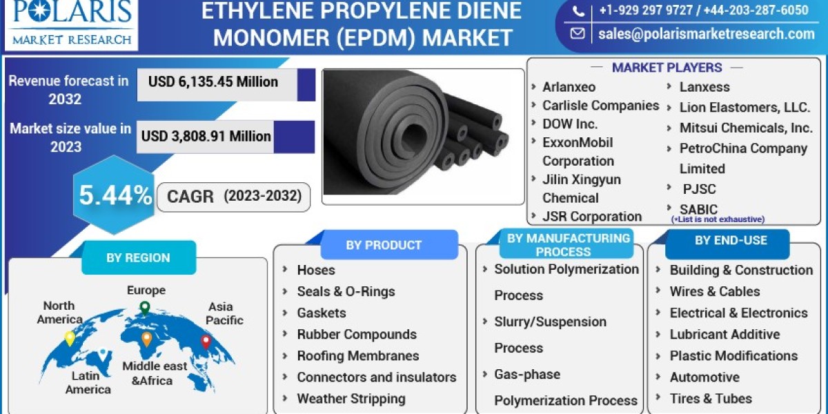 Ethylene Propylene Diene Monomer (EPDM) Market 2023 Hemand, Growth Opportunities and Expansion by 2032