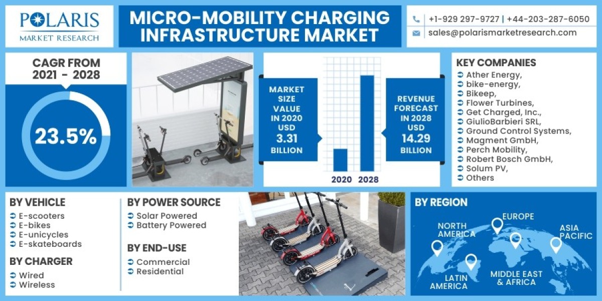 Micro-mobility Charging Infrastructure Market 2023 Hemand, Growth Opportunities and Expansion by 2032