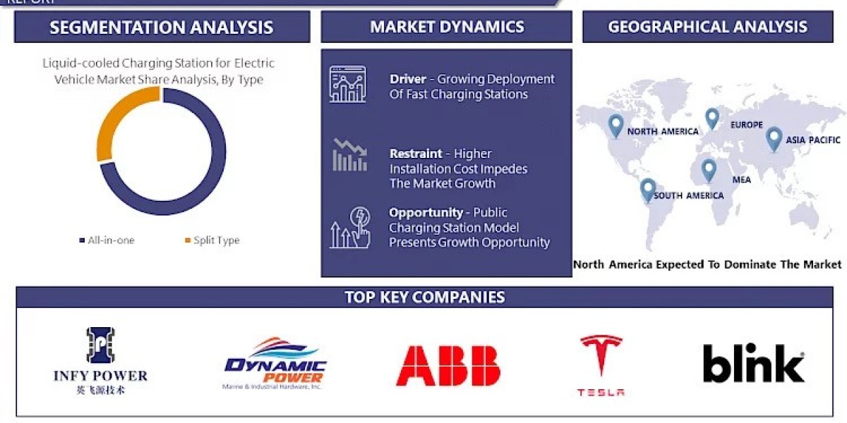 Liquid-Cooled Charging Station For Electric Vehicle Market Size is Projected to Grow USD 1,840.61 Million in 2030